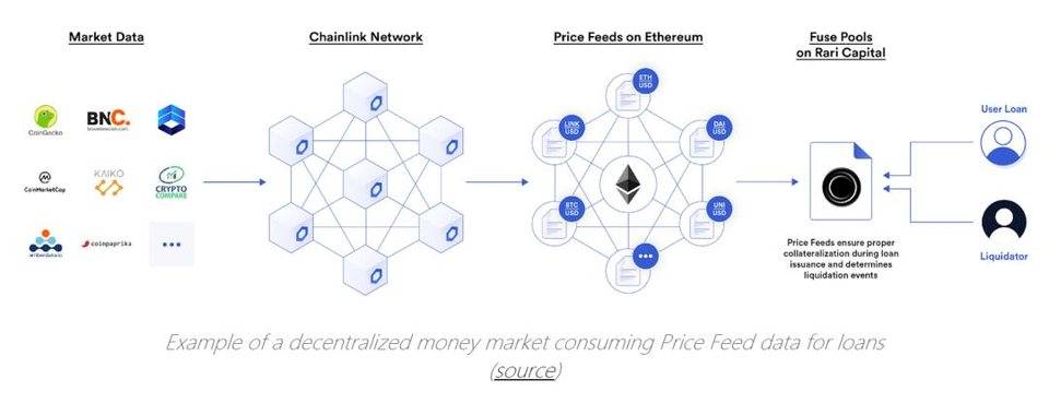 为什么 DeFi 需要去中心化预言机？