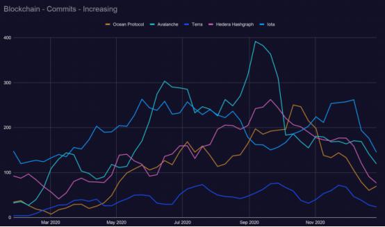 2021区块链开发趋势报告：Filecoin开发活跃度跃进前5，以太坊“杀手”开发指标下降