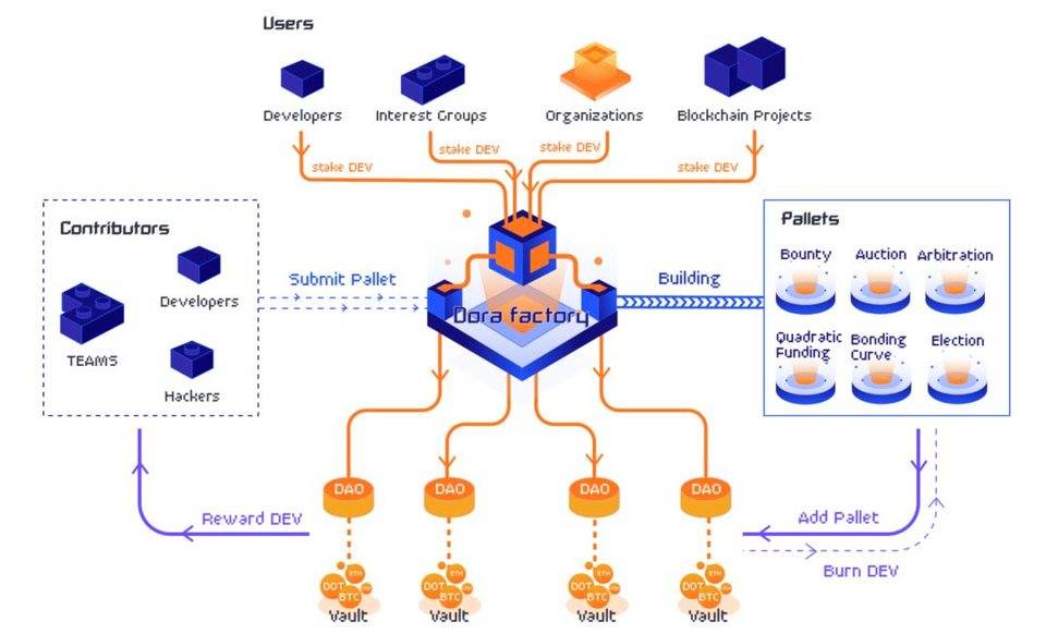 头等仓：深度解析波卡生态 DAO 基础设施 Dora Factory