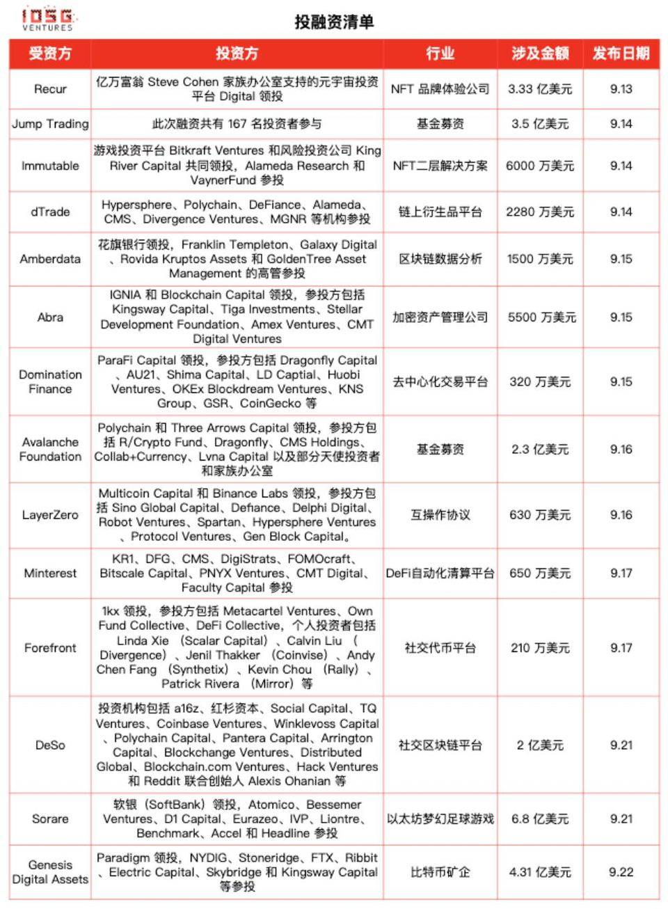 IOSG Weekly Brief | Range Token — Crypto 项目融资的新工具 #93