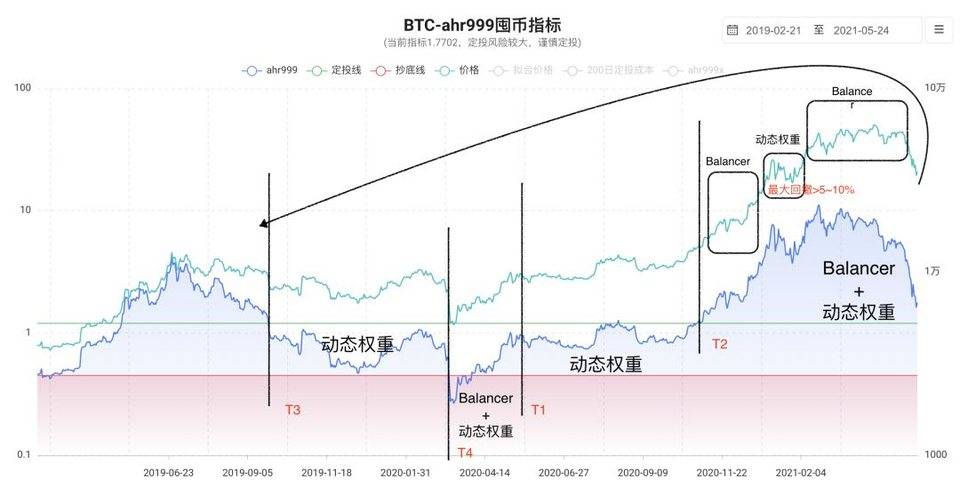 前瞻性研究：ahr999-AMM 智能基金池