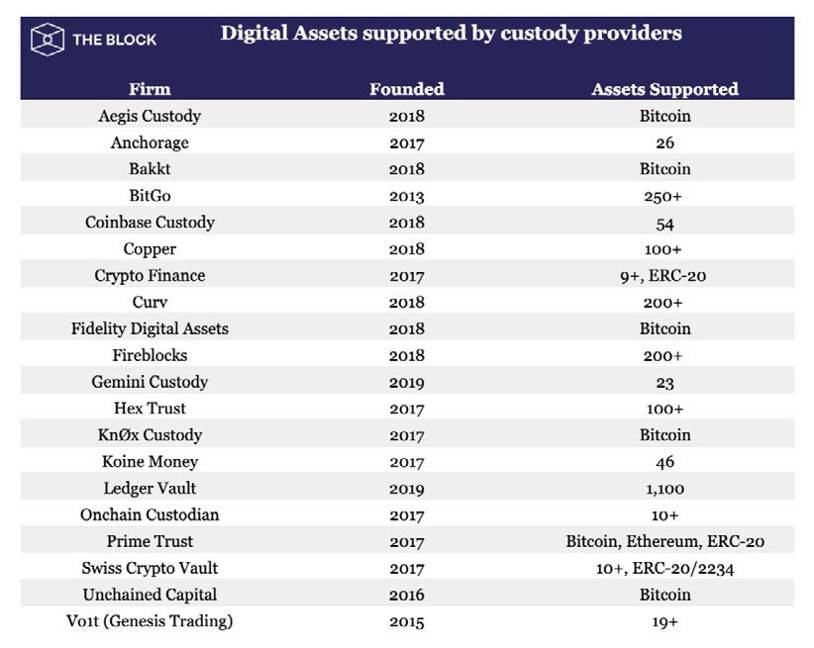 一览 Coinbase 与 BitGo 等加密货币机构托管商发展图景