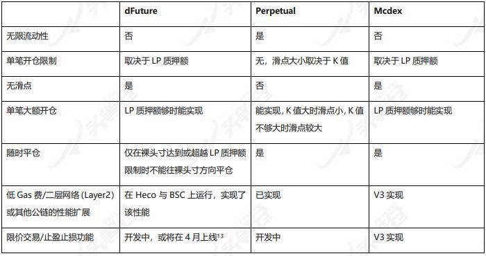 头等仓研报：深度解析 DeFi 衍生品平台 dFuture 工作机制、经济模型与竞争优劣势