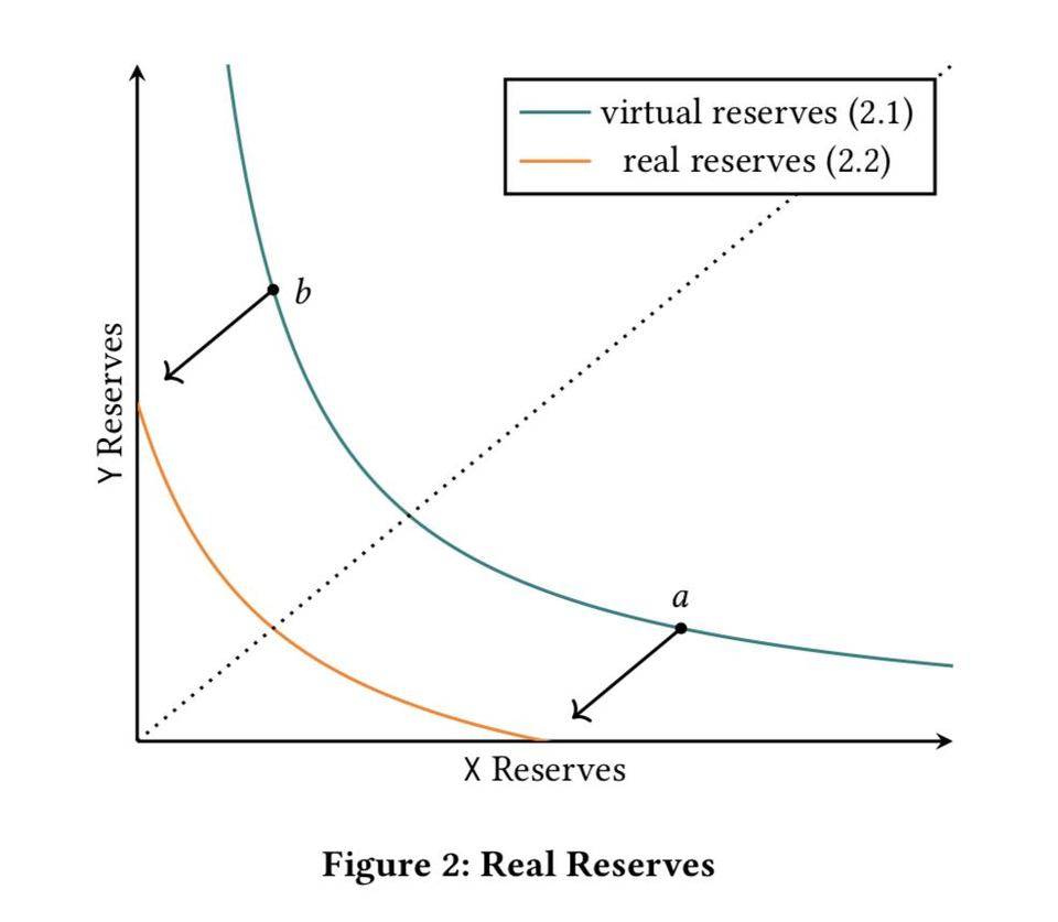 Uni V3 的数学原理