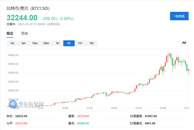 比特币回调之际，投行们齐泼冷水