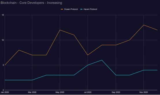 2021区块链开发趋势报告：Filecoin开发活跃度跃进前5，以太坊“杀手”开发指标下降