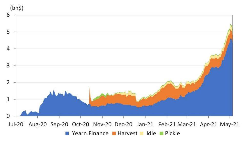 帝国理工学院发布 DeFi 研究论文《SoK： Yield Aggregators in DeFi》