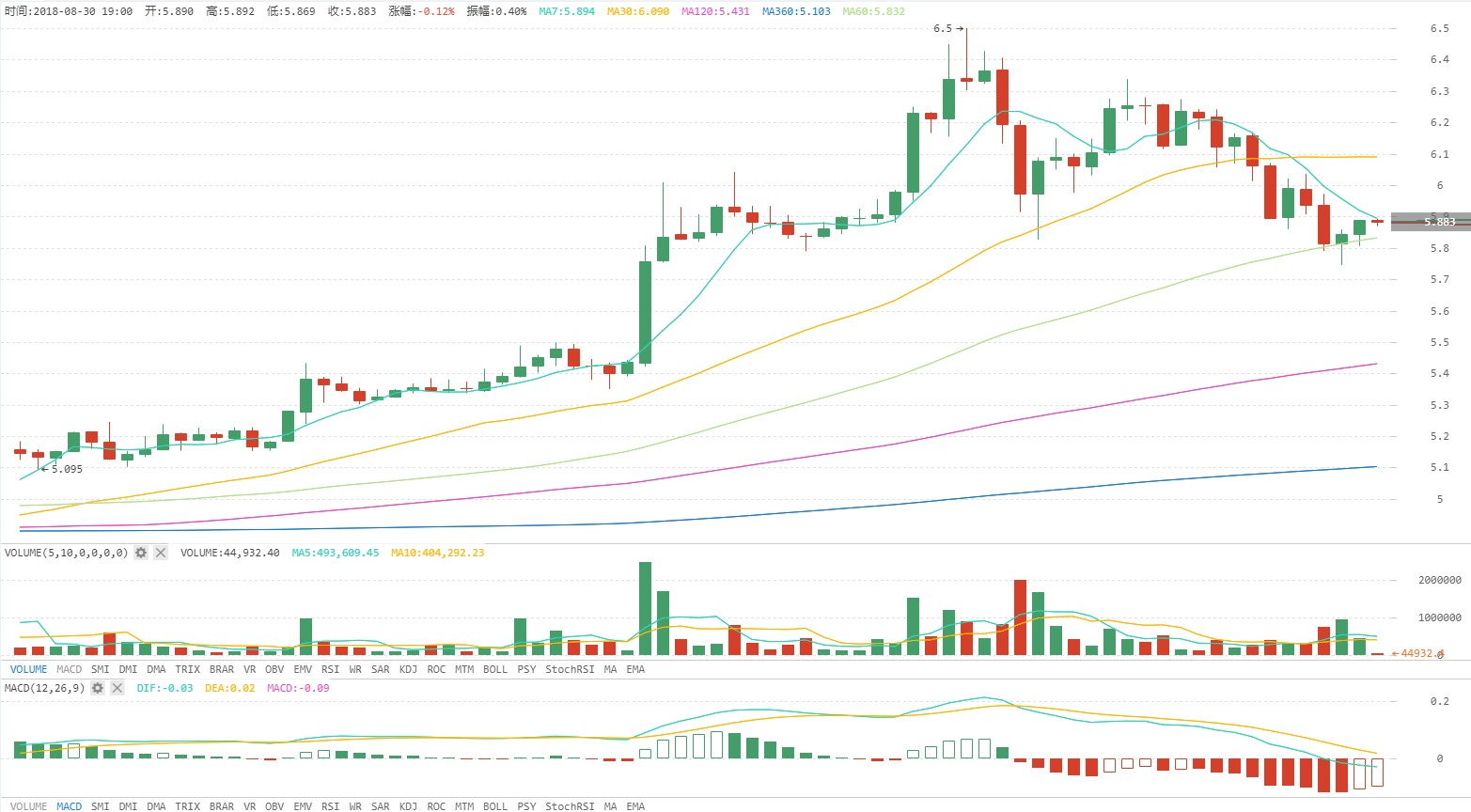 火星行情0830：BTC多空拉锯，底部6800，意图企稳反弹。