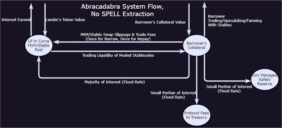 DeFi 之道 | 详解 Abracadabra.Mone——是希望还是又一个泡沫？