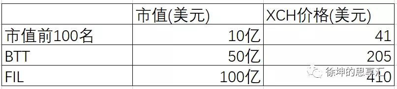 读懂突然爆火的Chia Network，即将掀起又一轮挖矿狂潮？