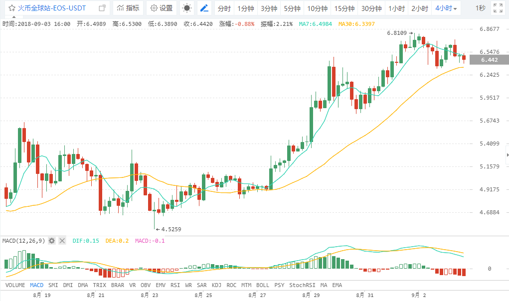 火星行情0903：多空博弈、大盘面临方向性选择；ETH频现唱空论调，BCH即将利好出尽