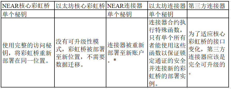 NEAR发布以太坊彩虹桥升级和治理方案，通过 4 个阶段逐渐去中心化