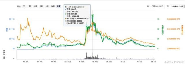 量子链：唱起区块链项目的破发歌