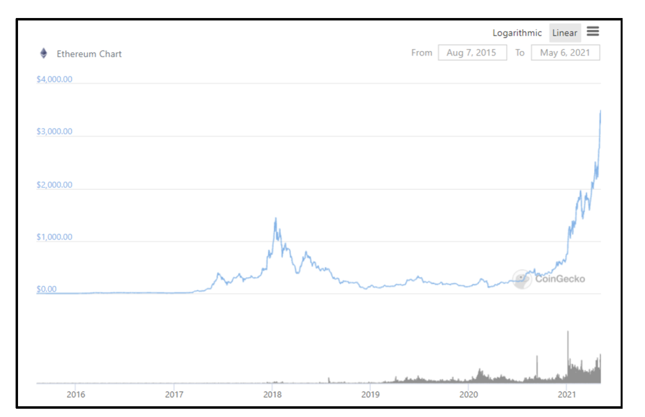 来源：Coingecko