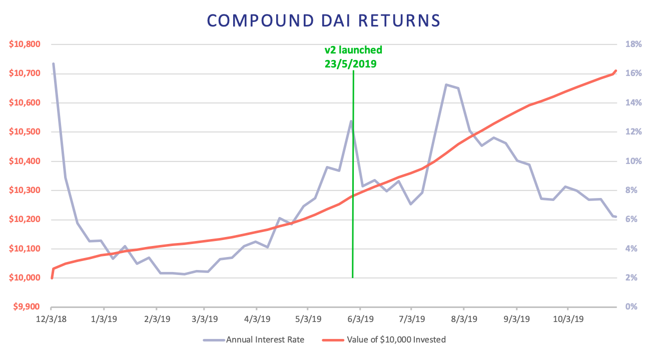 Compound DAI回报率1