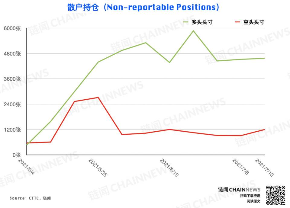 弱势行情激发争议，机构执着「抄底」散户顺势追空 | CFTC COT 加密货币持仓周报