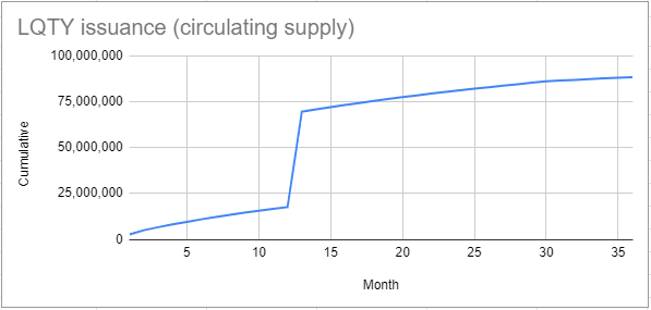 固定利率无息借贷协议Liquity（LQTY）价值分析