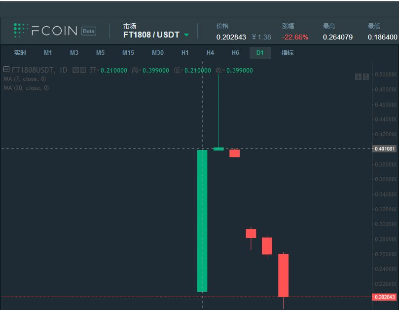 张健成了“公告狂”，FT权证能撑起Fcoin生态吗？