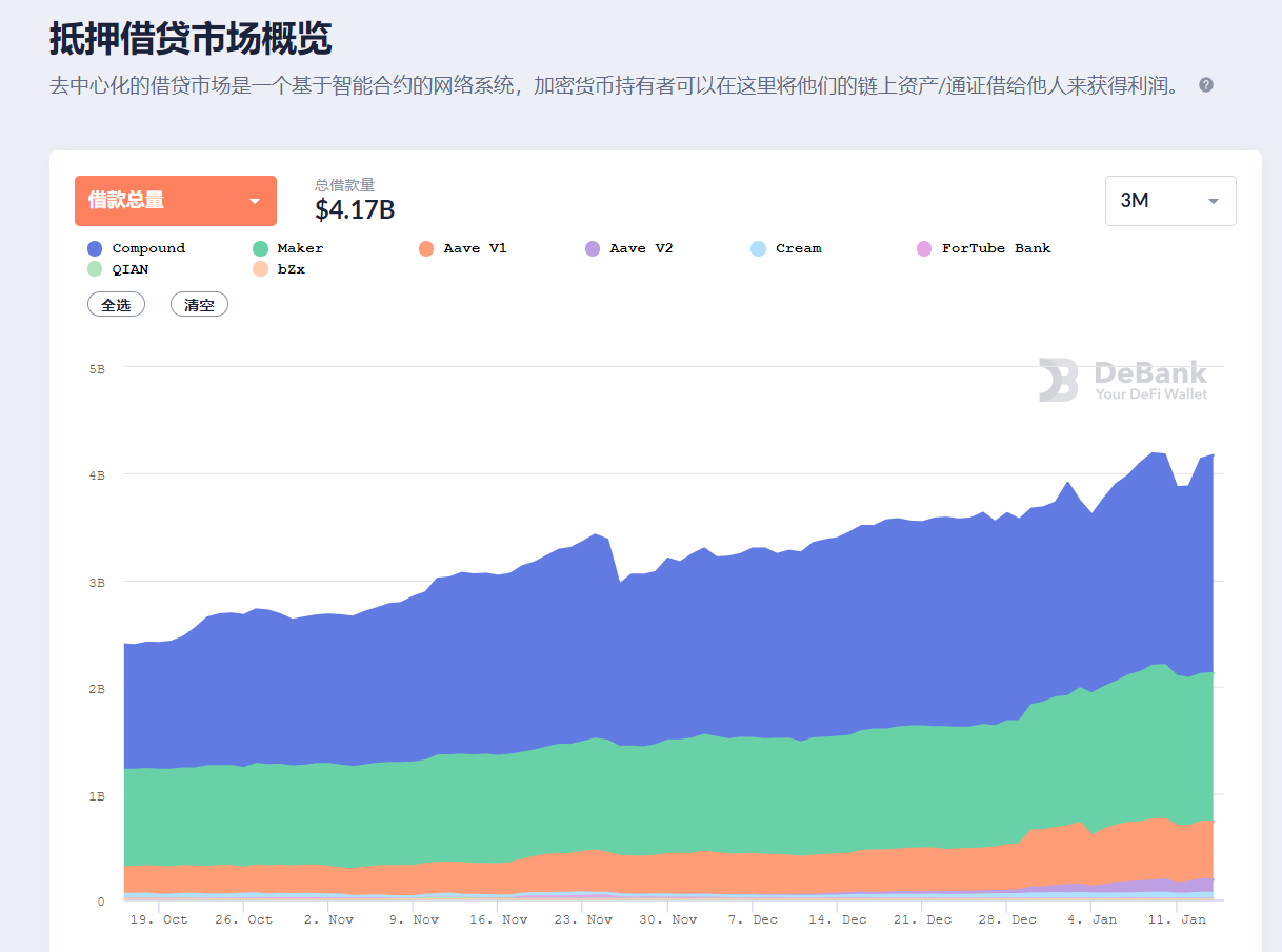 为什么说去中心化借贷是DeFi基石？从链上借贷的第一性原理说起