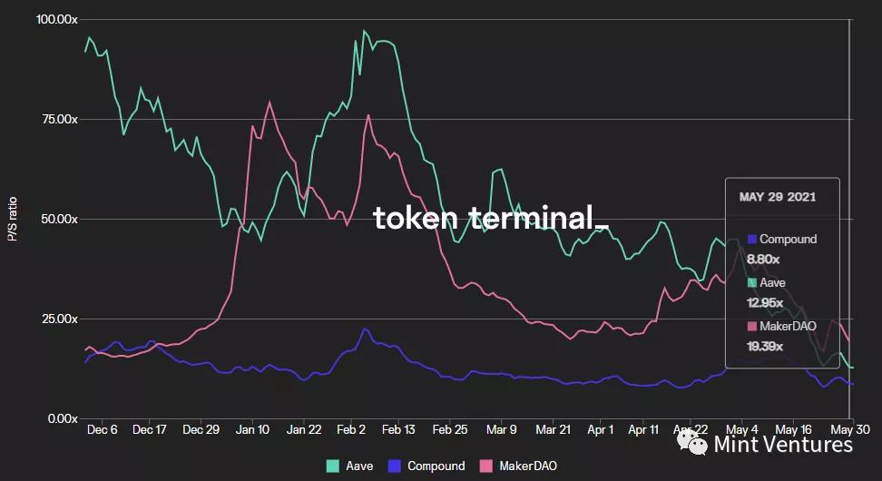 Aave深度研报：Defi借贷王者是怎样炼成的？