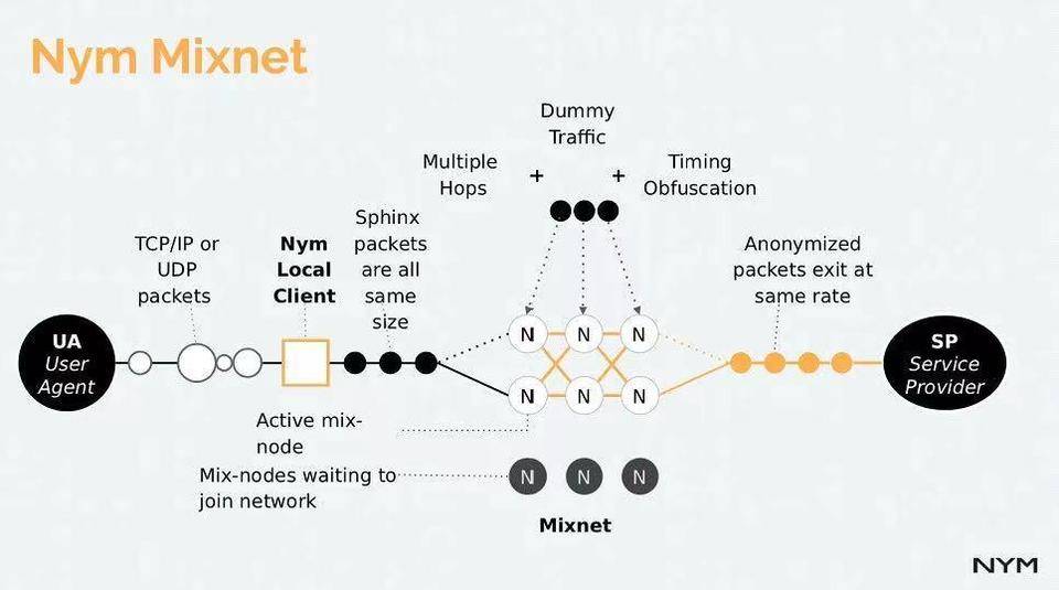 隐私保护的新思路，Nym「混合网络」有何特性和优势？