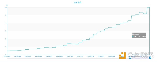 BTC与ETH最新全网算力与挖矿难度分析