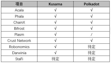 头等仓区块链研报：平行链拍卖前夕，全方位解析波卡DeFi明星Acala