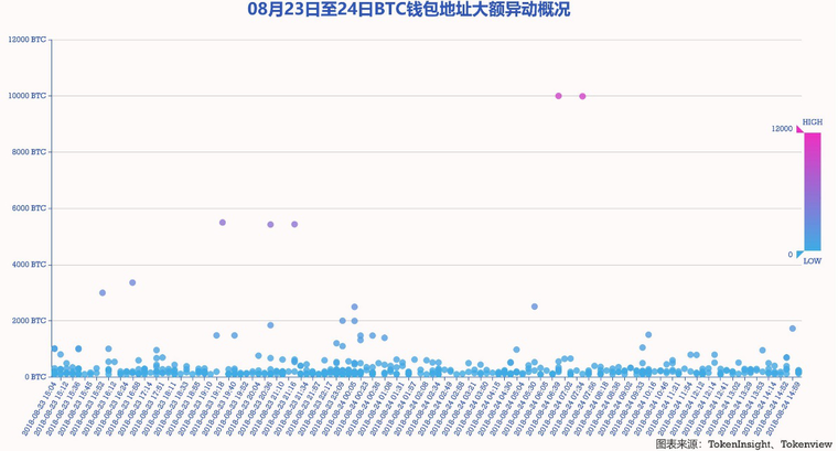 BTC钱包地址异动数据日报 | 20180824配图(1)