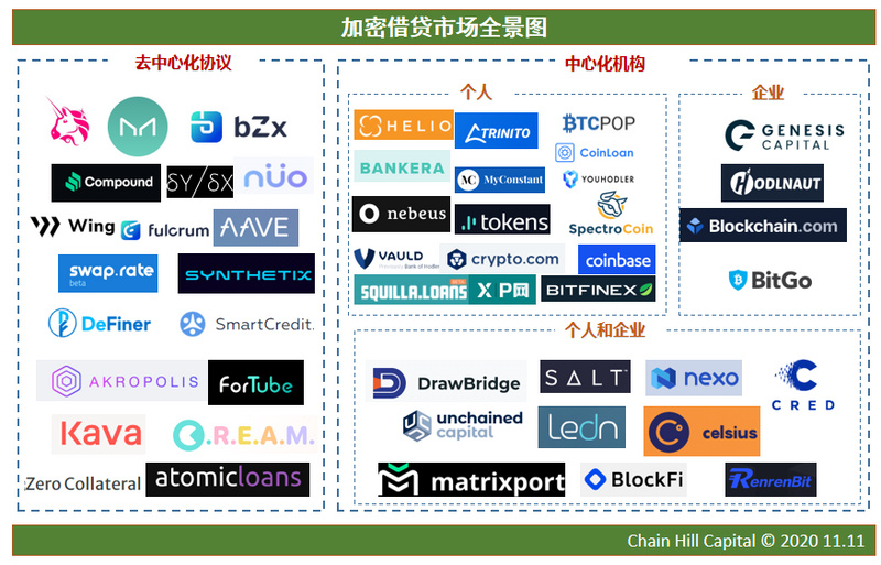 Chain Hill Capital：加密借贷及其对市场的影响