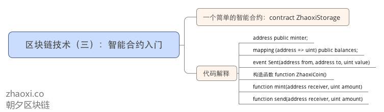 区块链技术（三）：智能合约入门_meitu_1