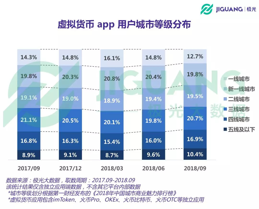 虚拟货币app用户超750万，女性占比逐季提升