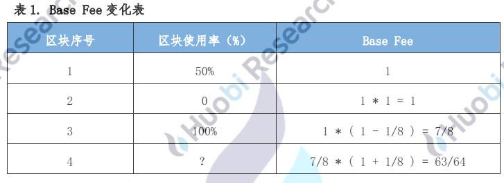 透过链上数据深入剖析 EIP-1559 潜在影响