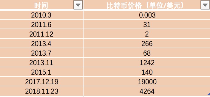 蒸发1.7万亿后，比特币还能再买吗？