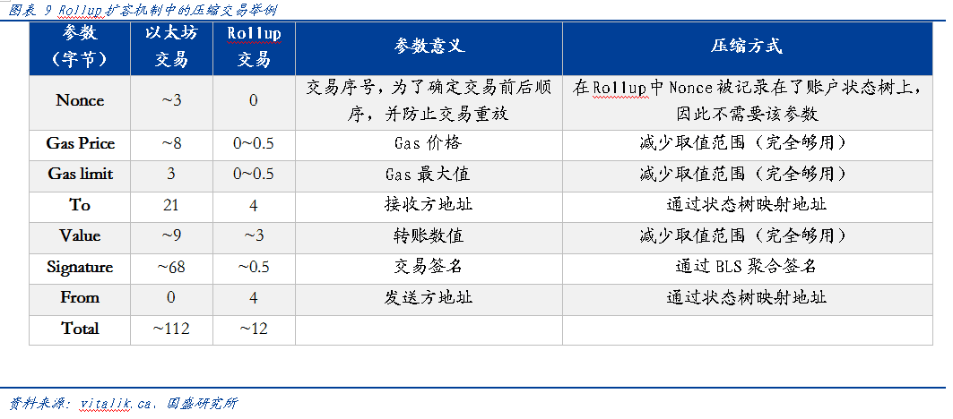 一文说透以太坊 Layer2 扩容的迭代与竞争之路