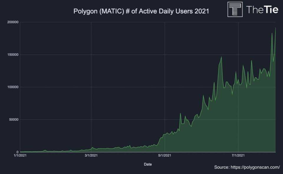 深度 | 以太坊扩展：探索 Polygon 生态帝国