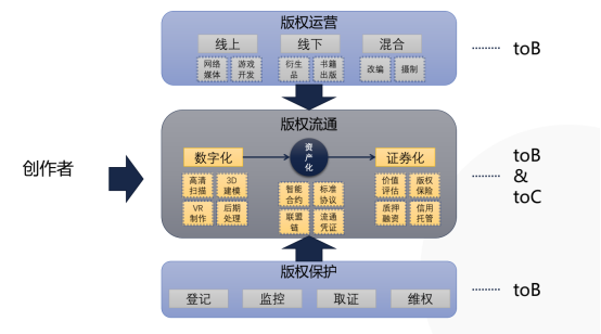 陀螺研究院×BSN丨区块链赋能版权激发数字文化消费潜能