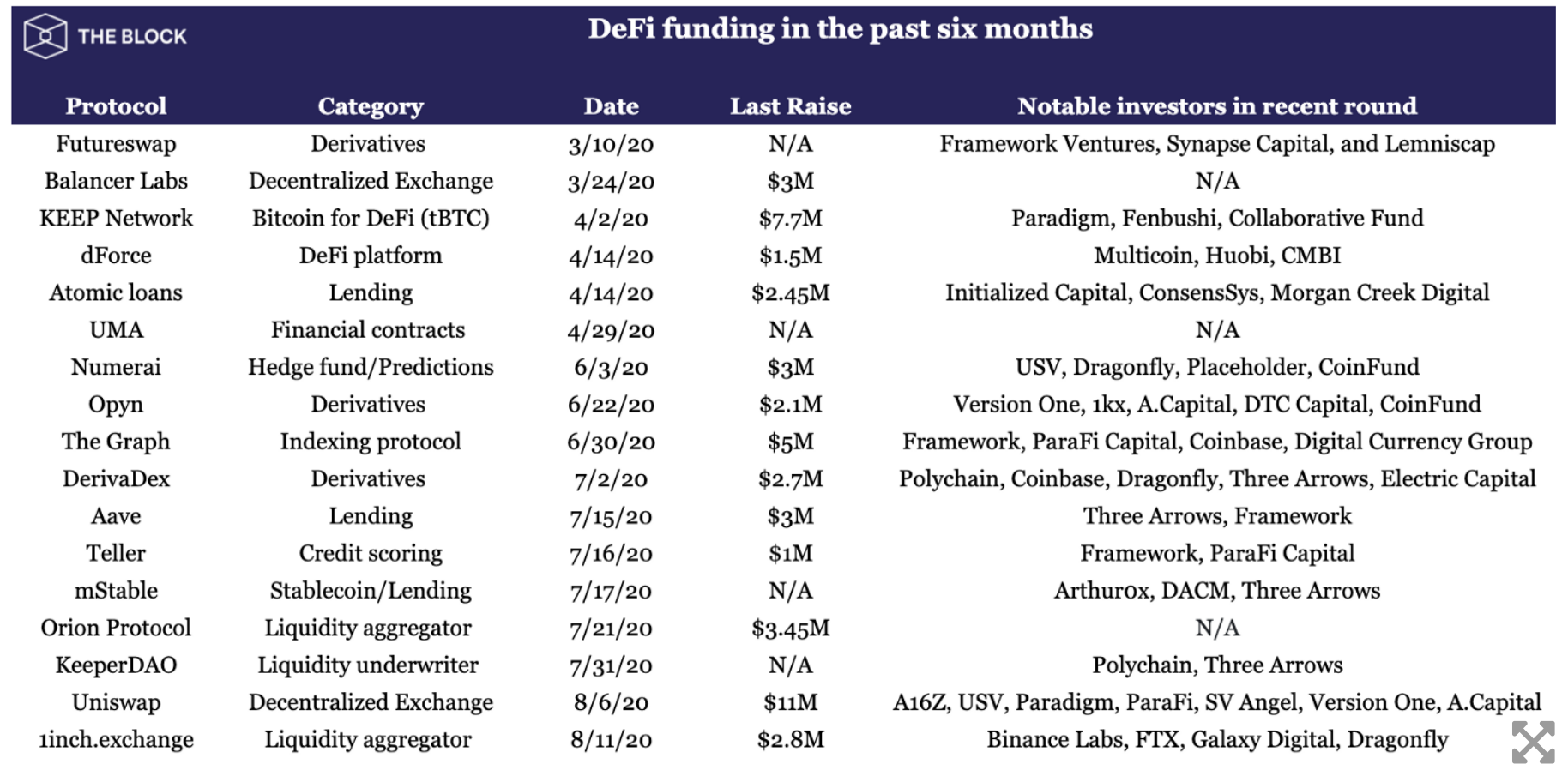 揭秘 DeFi 迅速崛起的背后：风投机构近半年悄然布局 17 家 DeFi 协议