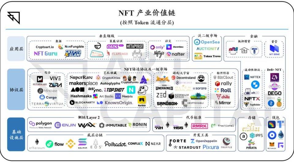 从铸造到流通，全方位梳理 NFT 产业价值链