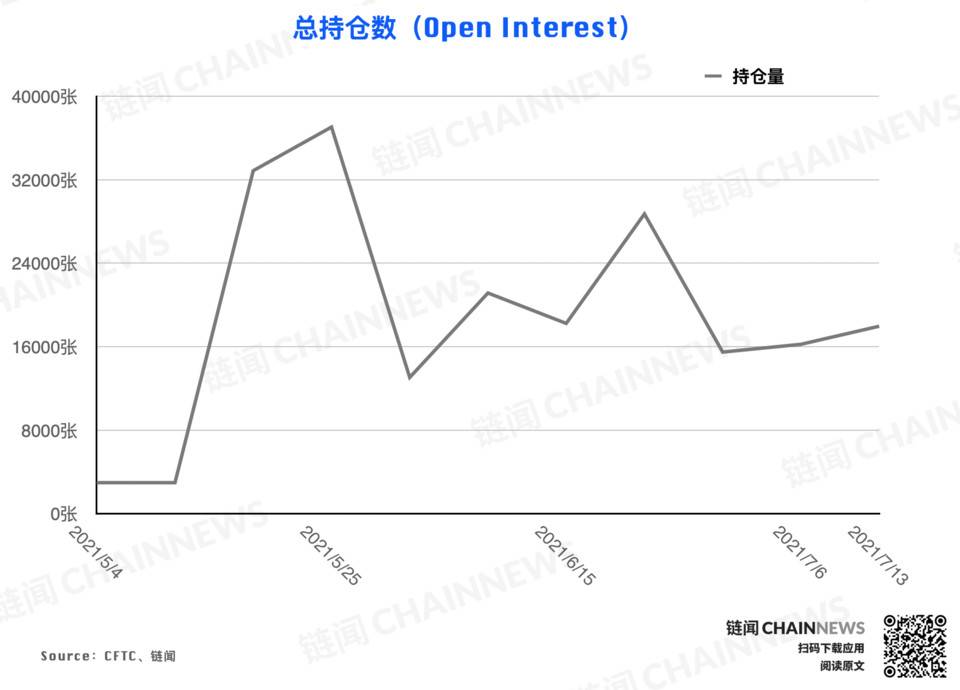 弱势行情激发争议，机构执着「抄底」散户顺势追空 | CFTC COT 加密货币持仓周报