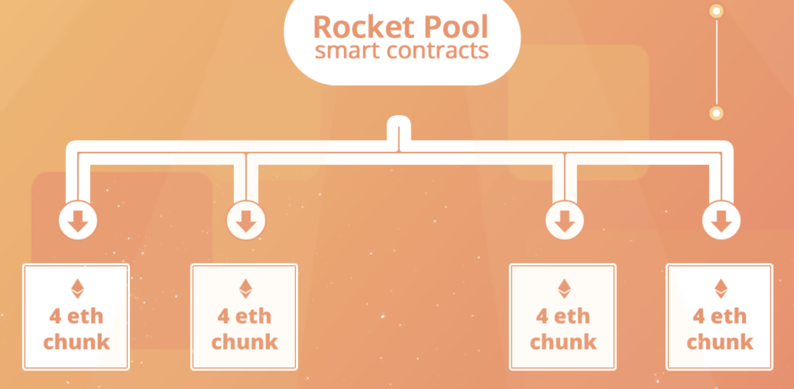 Rocket Pool，为以太坊2.0踩下油门