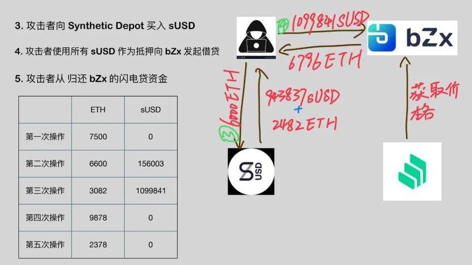 图解 DeFi 闪电贷攻防：以 bZx 事件为例