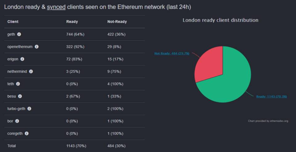 伦敦升级倒计时，以太坊将迎来又一里程碑