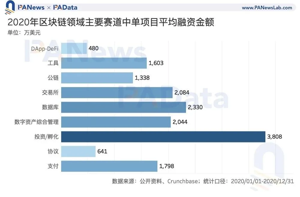 区块链投融资2020年鉴：融资总额超35亿美元，35家机构投资6次以上