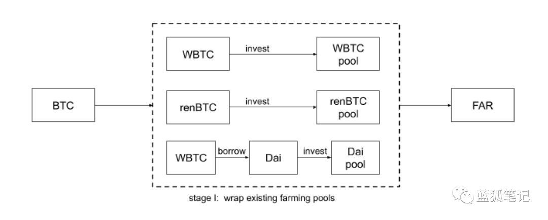 Farmland：跨链挖矿聚合器