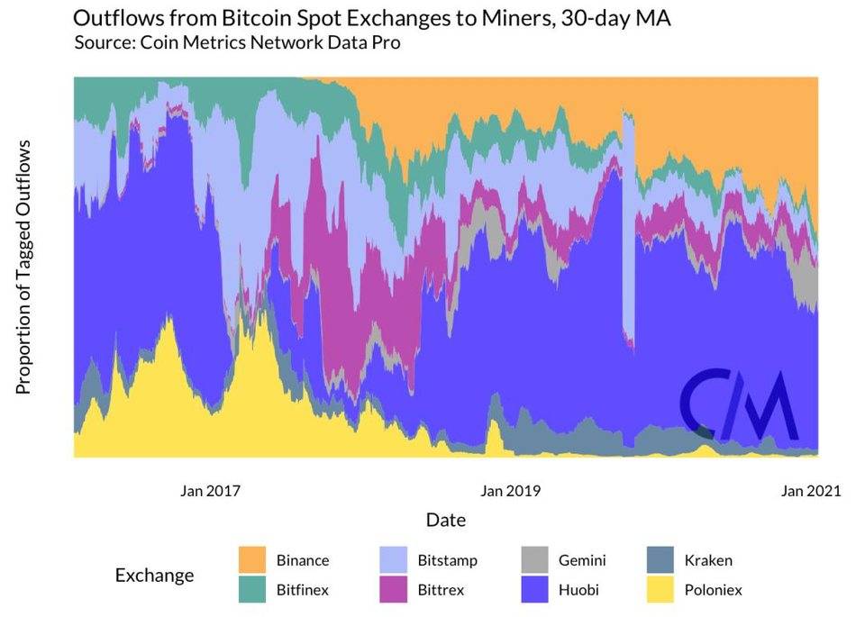 Coin Metrics 丨矿工是否能影响 BTC 的价格？