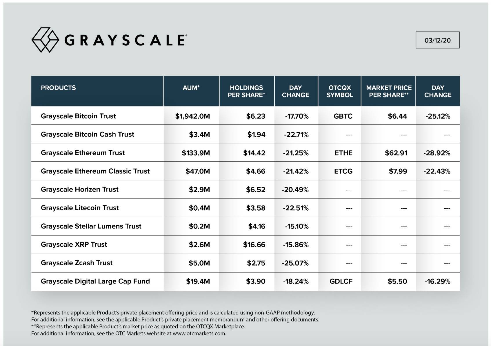 比特币太烫手？蒸发4亿美元的Grayscale偷偷接了盘