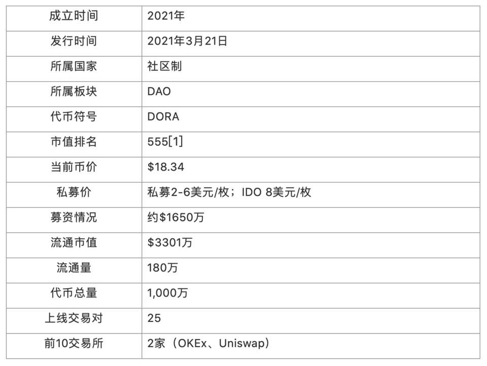 头等仓：深度解析波卡生态 DAO 基础设施 Dora Factory