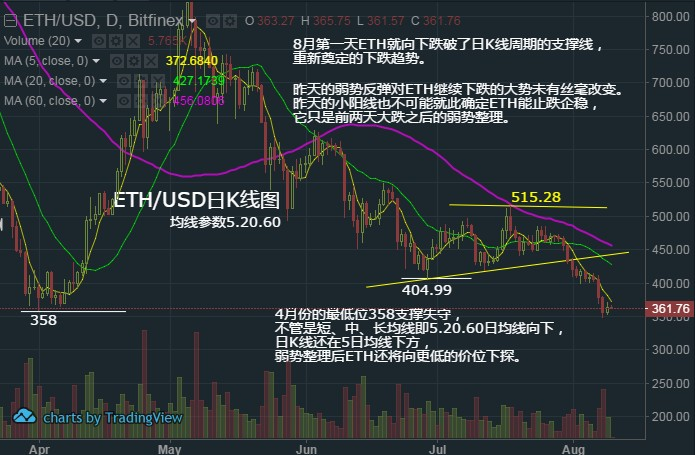 空头趋势不是一天之内建成的，同样也不是一天之内灭亡的