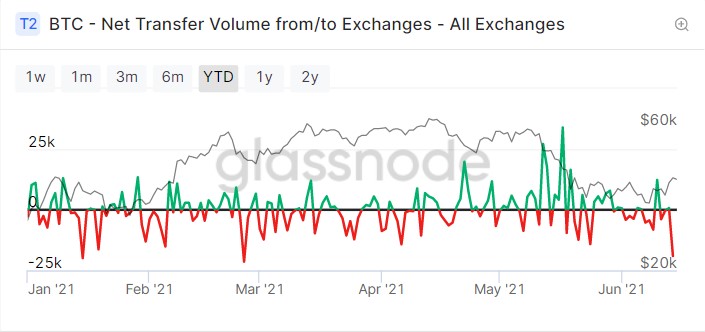 BTC 再现大额流出 , 短期支撑强劲 | Foresight Ventures Weekly Brief