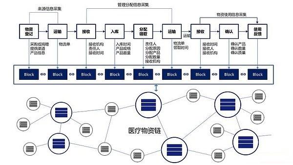 中国食药区块链专委会批复成立